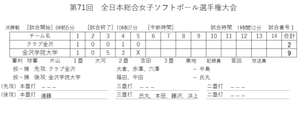 2019 第71回　全日本総合女子選手権大会 記録（スコア―）